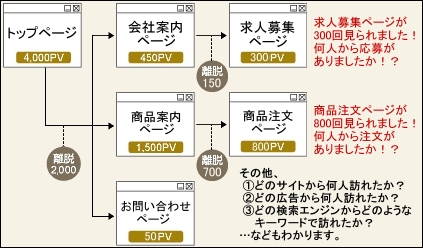 アクセス解析