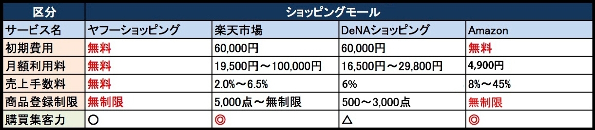 ショッピングモール